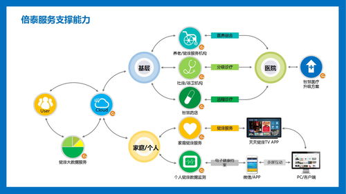倍泰健康 构筑顶尖智慧医疗云管端一体化方案，引领健康管理新纪元
